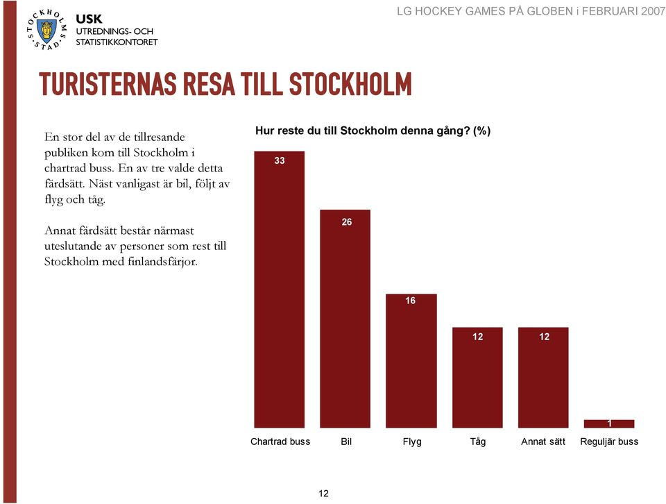 Annat färdsätt består närmast uteslutande av personer som rest till Stockholm med finlandsfärjor.