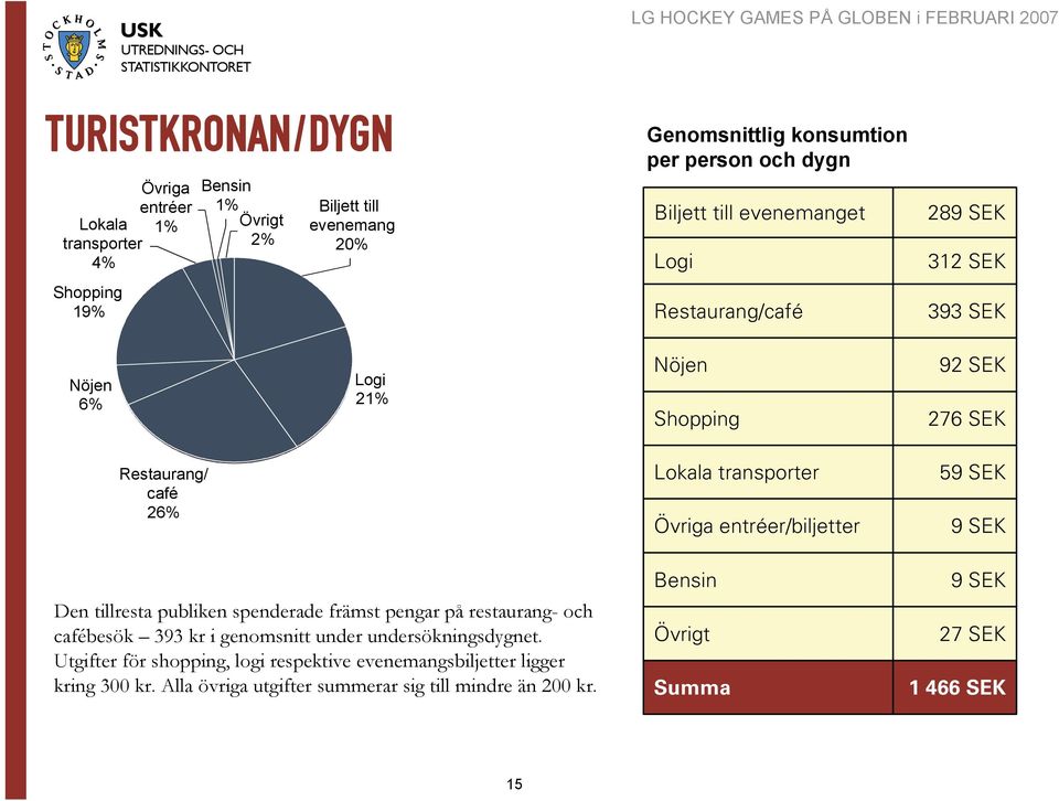 spenderade främst pengar på restaurang- och cafébesök 393 kr i genomsnitt under undersökningsdygnet.
