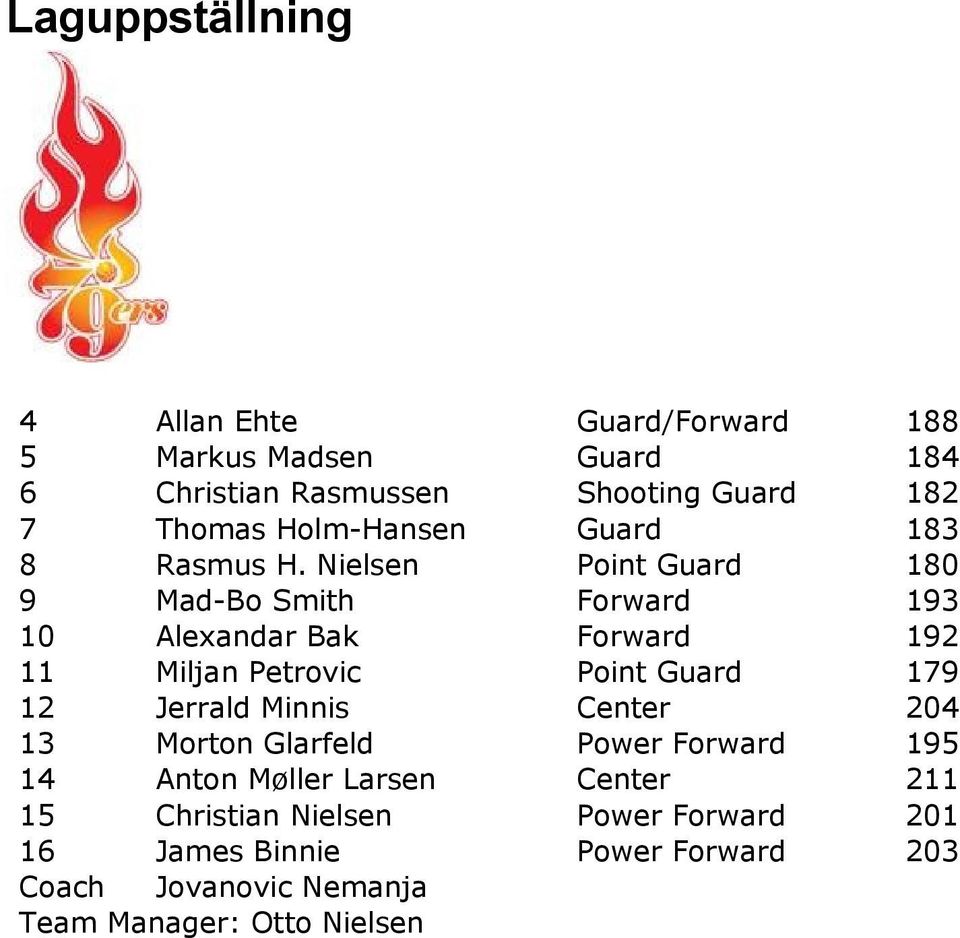 Nielsen Point Guard 180 9 Mad-Bo Smith Forward 193 10 Alexandar Bak Forward 192 11 Miljan Petrovic Point Guard 179 12