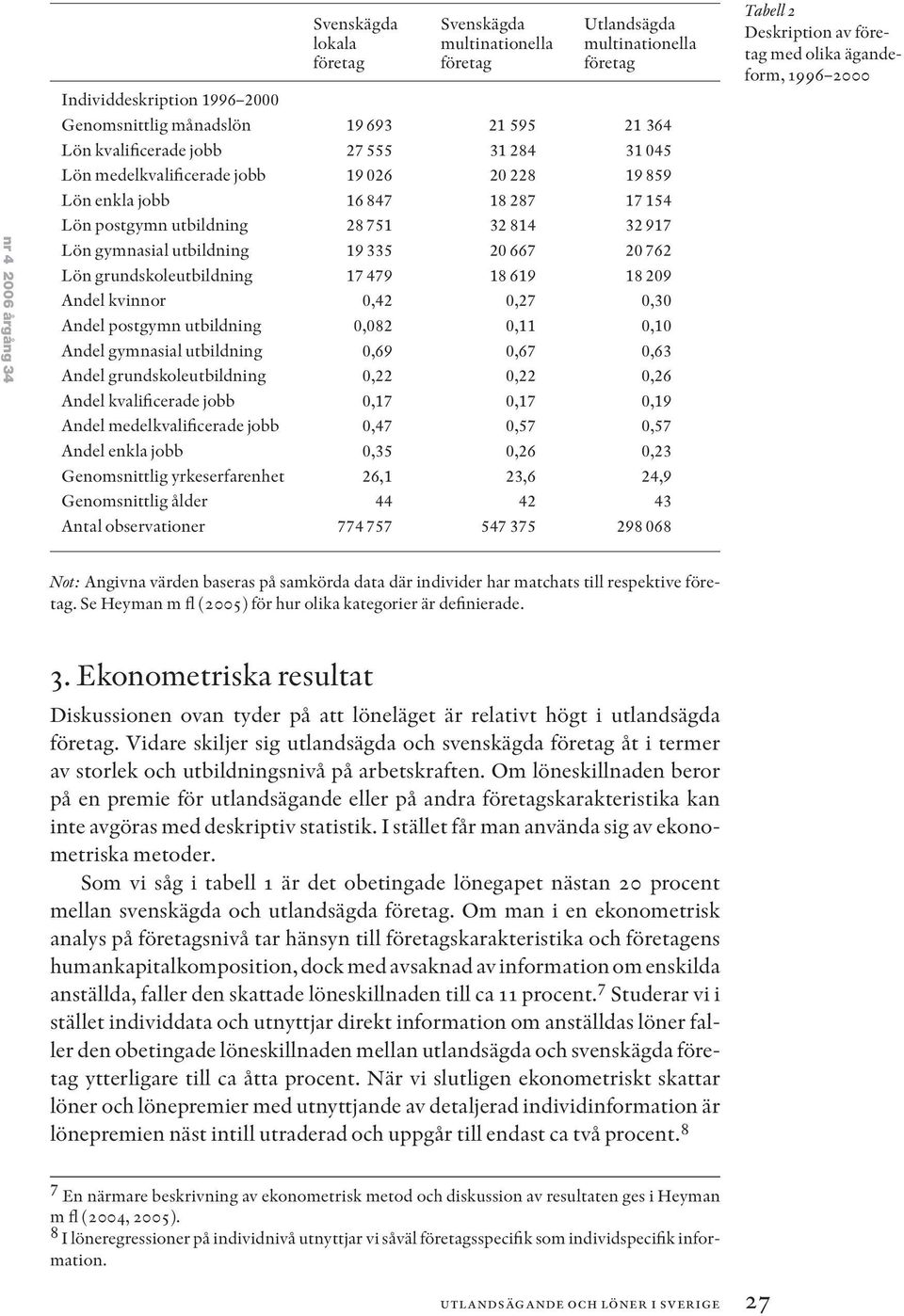 335 20 667 20 762 Lön grundskoleutbildning 17 479 18 619 18 209 Andel kvinnor 0,42 0,27 0,30 Andel postgymn utbildning 0,082 0,11 0,10 Andel gymnasial utbildning 0,69 0,67 0,63 Andel