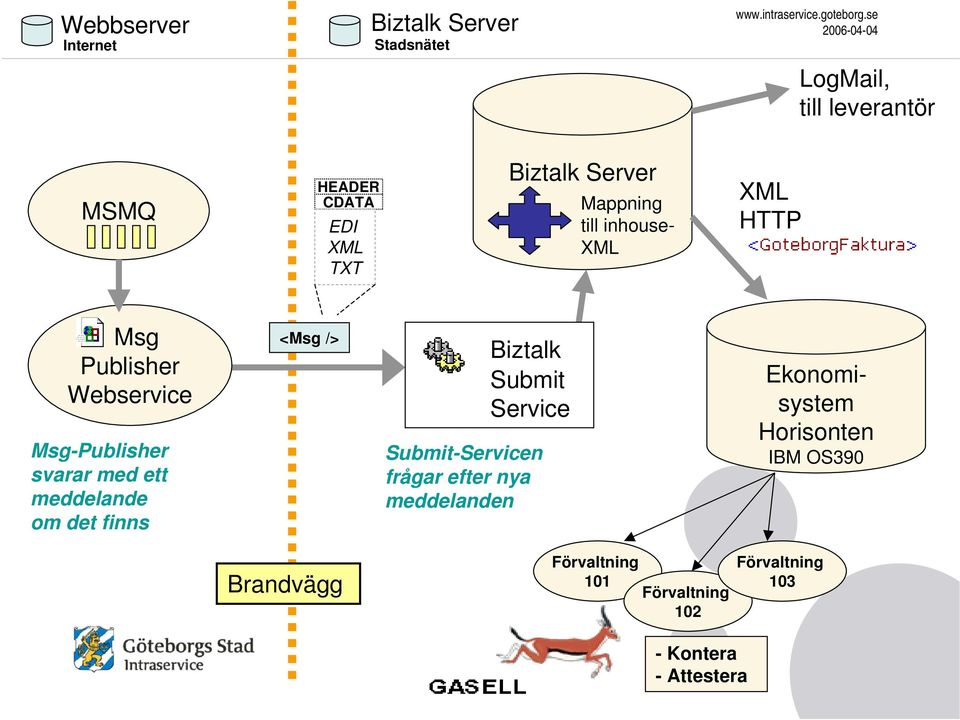 Msg Publisher Webservice Msg-Publisher svarar med ett meddelande om det finns <Msg /> Biztalk Submit Service