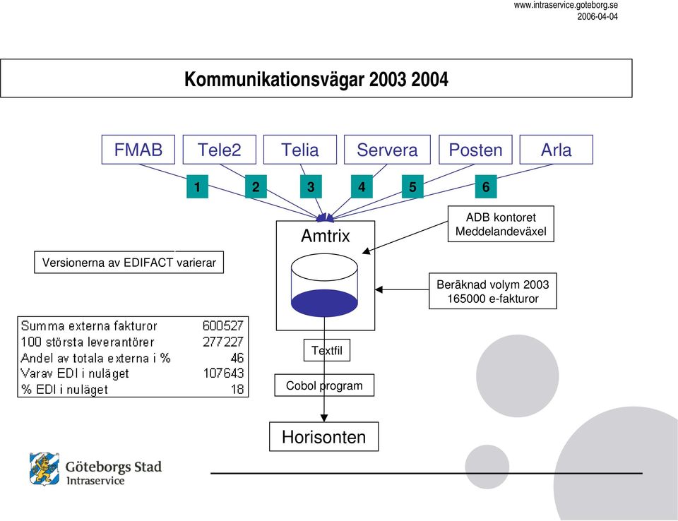 Meddelandeväxel Versionerna av EDIFACT varierar