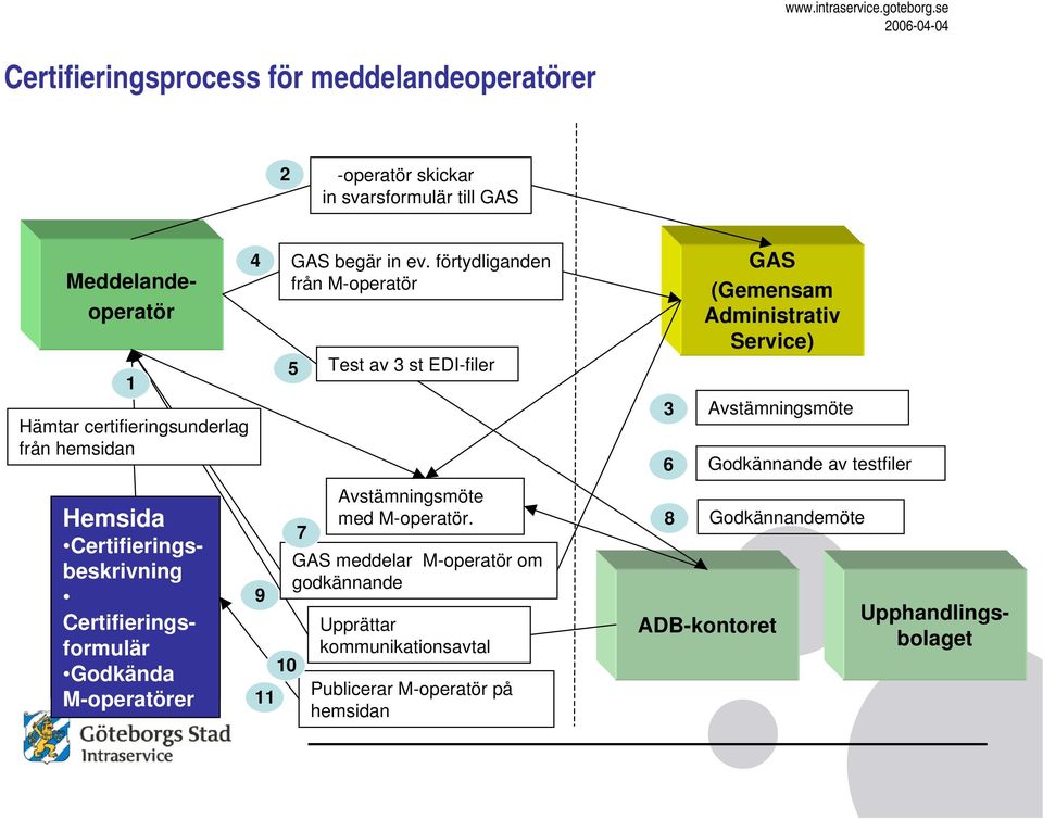 Avstämningsmöte Godkännande av testfiler Hemsida Certifieringsbeskrivning Certifieringsformulär Godkända M-operatörer 9 11 10 7 Avstämningsmöte med