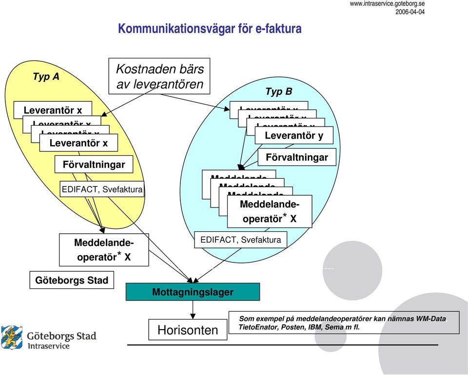 Meddelandeoperatör* X Göteborgs Stad Mottagningslager Leverantör x Leverantör x Leverantör x Leverantör y Förvaltningar Meddelande