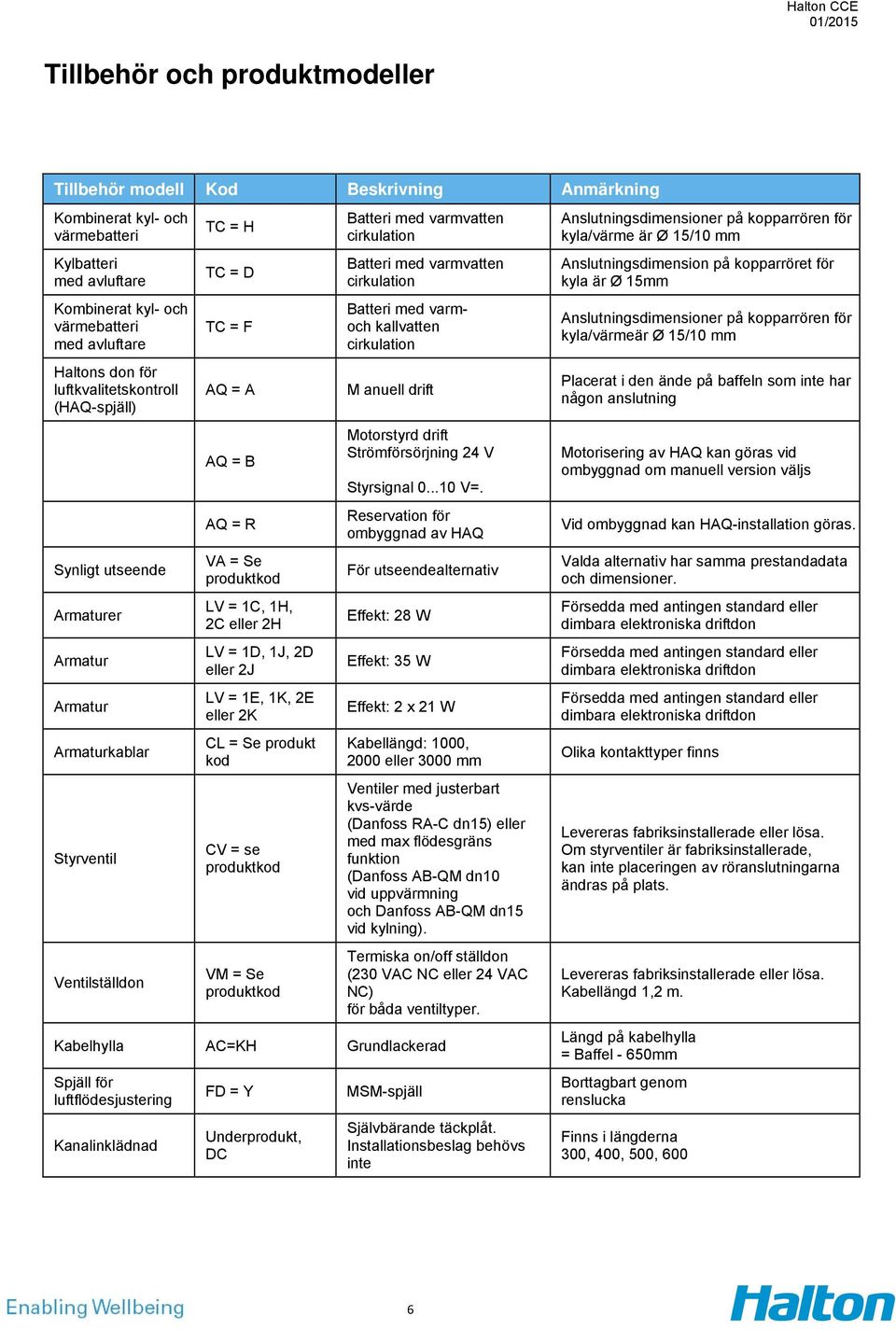 eller 2H LV = 1D, 1J, 2D eller 2J LV = 1E, 1K, 2E eller 2K CL = Se produkt kod CV = se produktkod VM = Se produktkod Batteri med varmvatten cirkulation Batteri med varmvatten cirkulation Batteri med