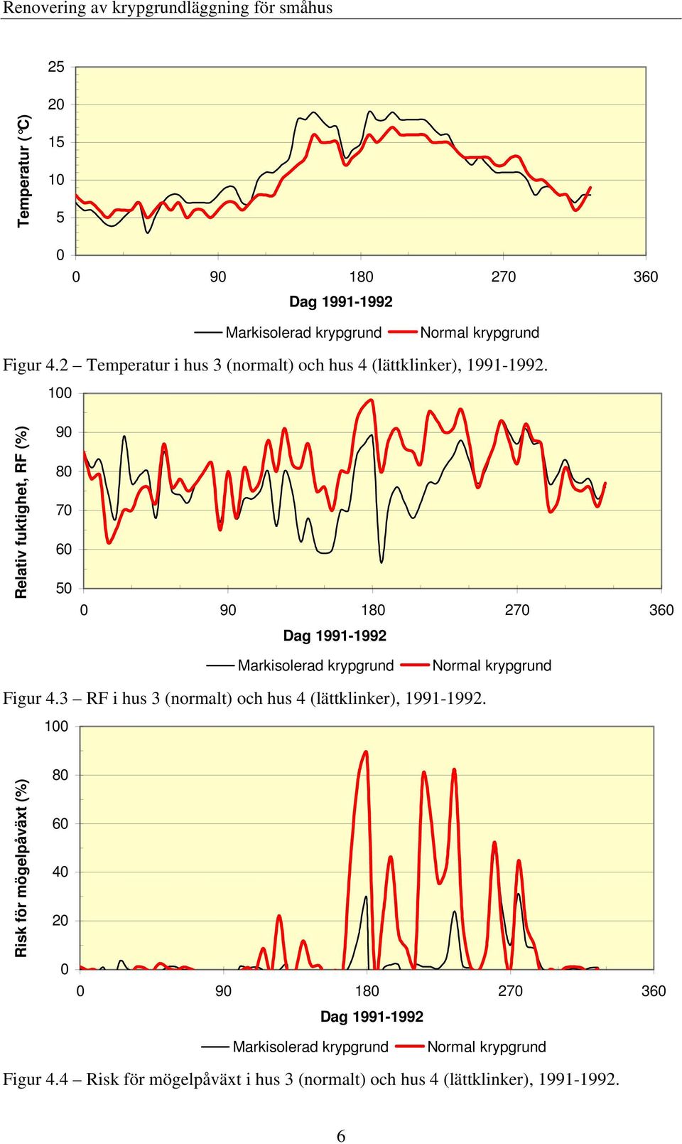 1 Relativ fuktighet, RF (%) 9 8 7 6 5 9 18 27 36 Dag 1991-1992 Markisolerad krypgrund Normal krypgrund Figur 4.