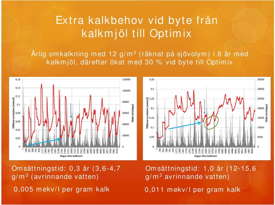 Optimix Omsättningstid: 0,3 år (3,6-4,7 g/m 3 (avrinnande vatten) 0,005 mekv/l per