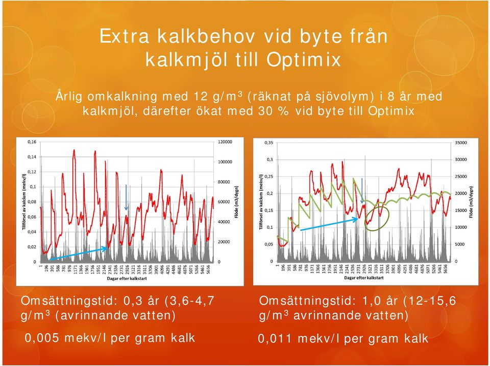 Optimix Omsättningstid: 0,3 år (3,6-4,7 g/m 3 (avrinnande vatten) 0,005 mekv/l per
