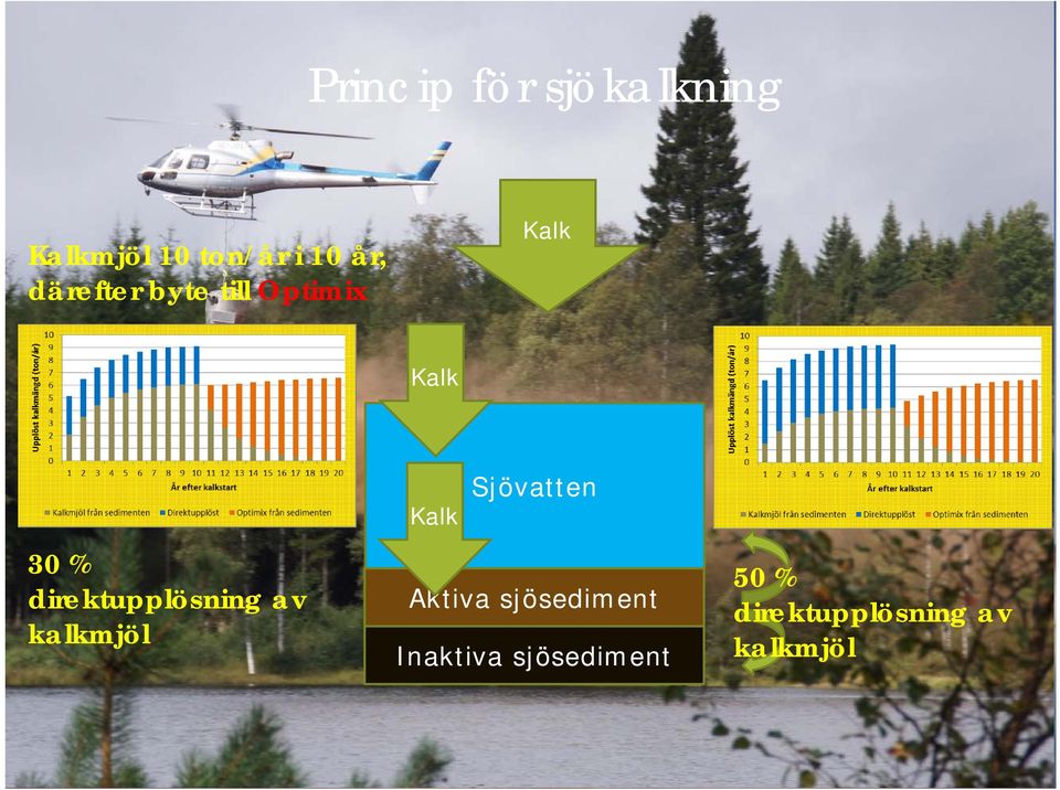 direktupplösning av kalkmjöl Sjövatten Kalk Aktiva