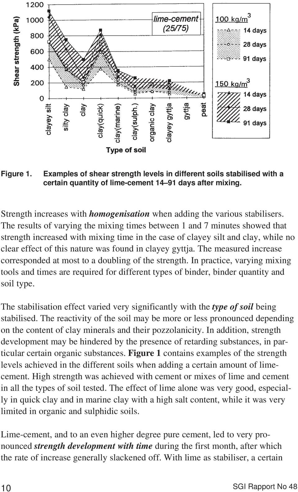 The results of varying the mixing times between 1 and 7 minutes showed that strength increased with mixing time in the case of clayey silt and clay, while no clear effect of this nature was found in