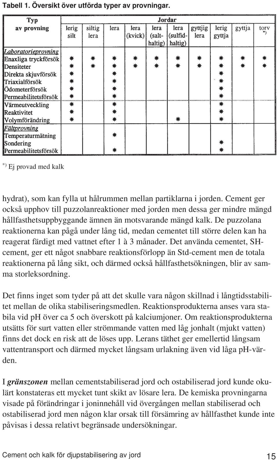 De puzzolana reaktionerna kan pågå under lång tid, medan cementet till större delen kan ha reagerat färdigt med vattnet efter 1 à 3 månader.