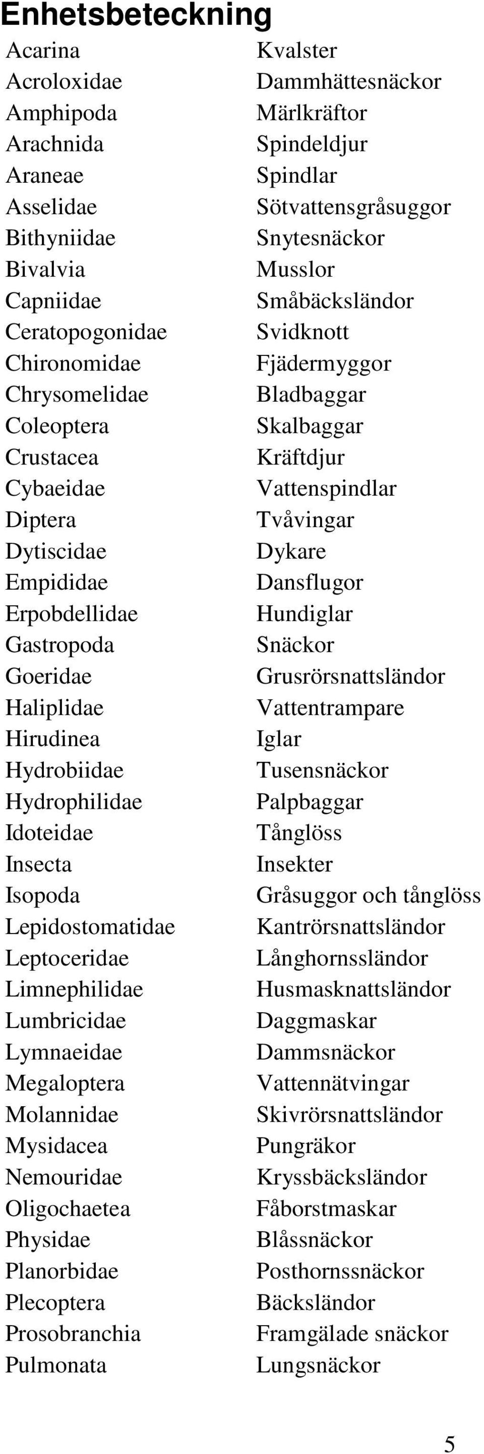 Dykare Empididae Dansflugor Erpobdellidae Hundiglar Gastropoda Snäckor Goeridae Grusrörsnattsländor Haliplidae Vattentrampare Hirudinea Iglar Hydrobiidae Tusensnäckor Hydrophilidae Palpbaggar