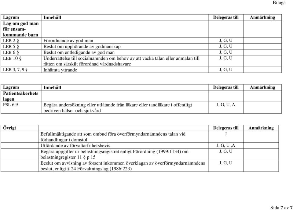 tandläkare i offentligt bedriven hälso- och sjukvård, A Övrigt Delegeras till Anmärkning Befullmäktigande att som ombud föra överförmyndarnämndens talan vid förhandlingar i domstol Utfärdande av