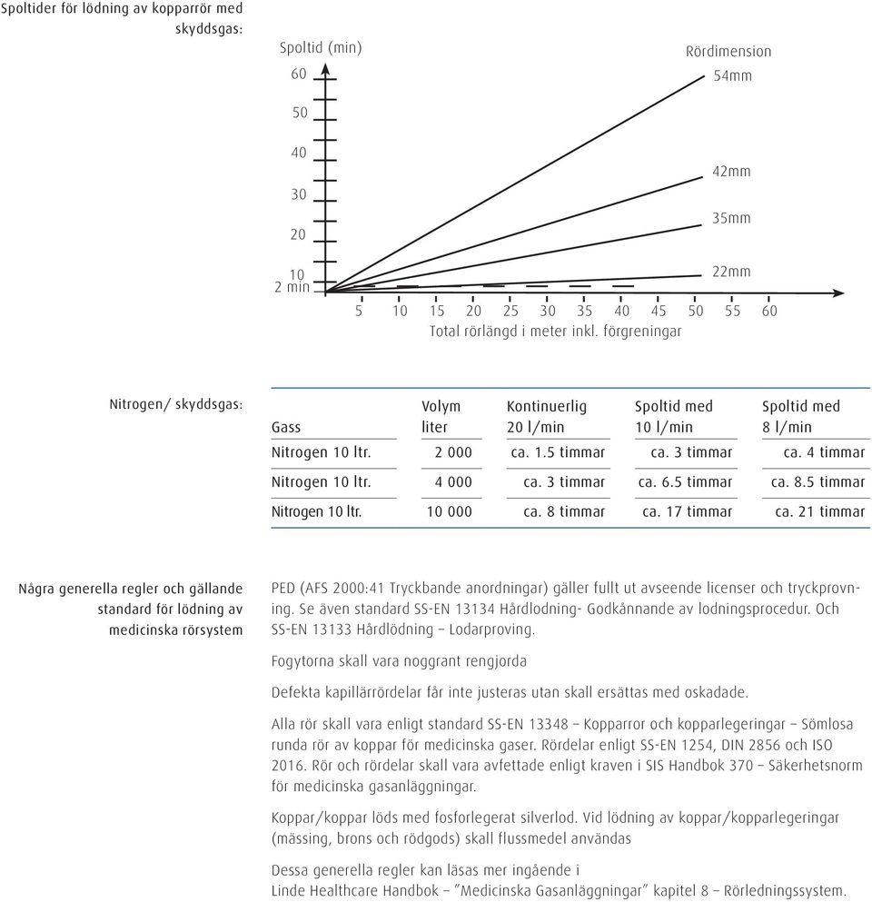 4 000 ca. 3 timmar ca. 6.5 timmar ca. 8.5 timmar Nitrogen 10 ltr. 10 000 ca. 8 timmar ca. 17 timmar ca.