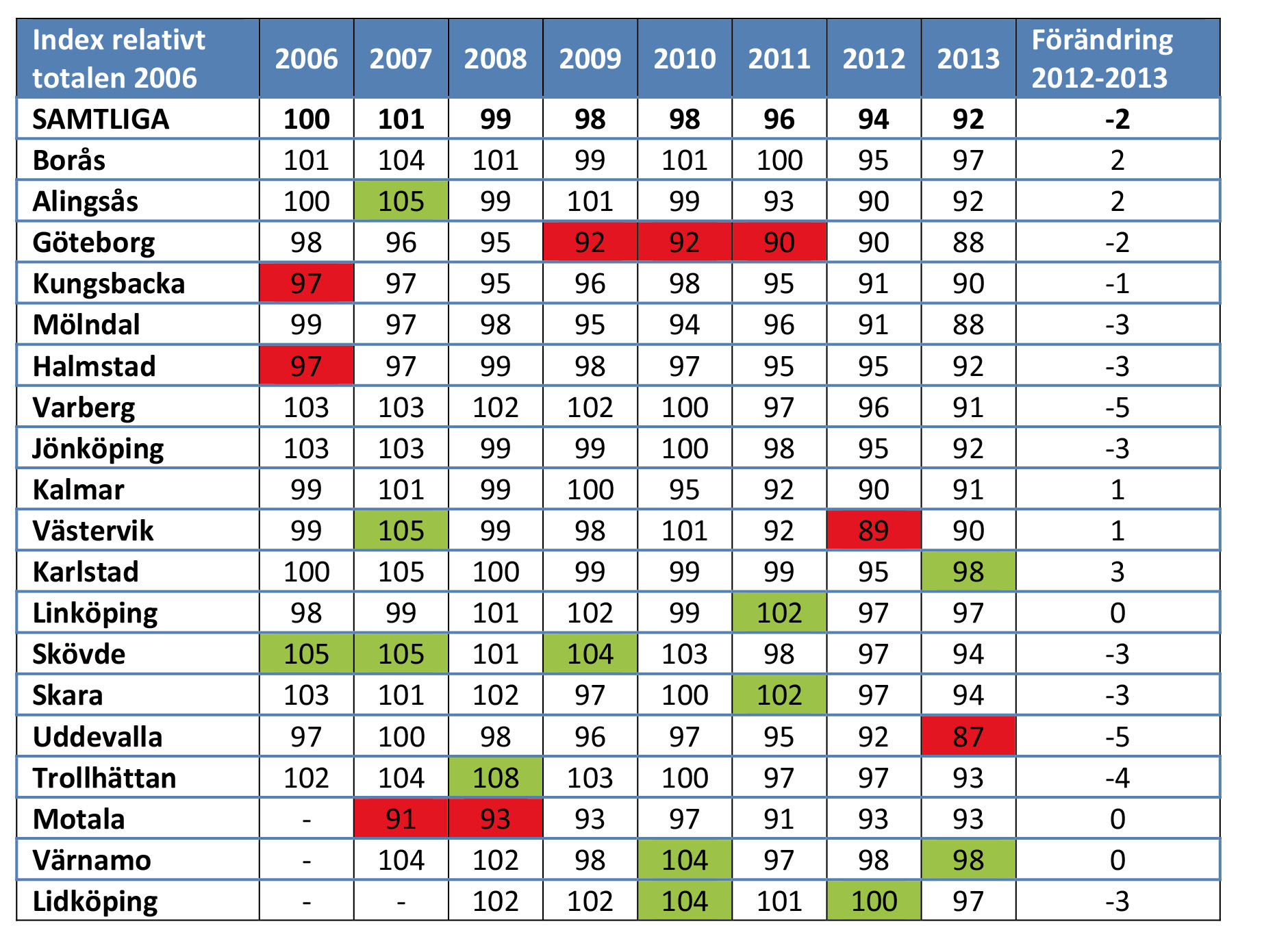 FASTIGHETSFÖRETAGARINDEX 2006-2013 Kommentar: Röda och gröna rutor markerar lägsta respektive högsta indexvärdet för respektive år.