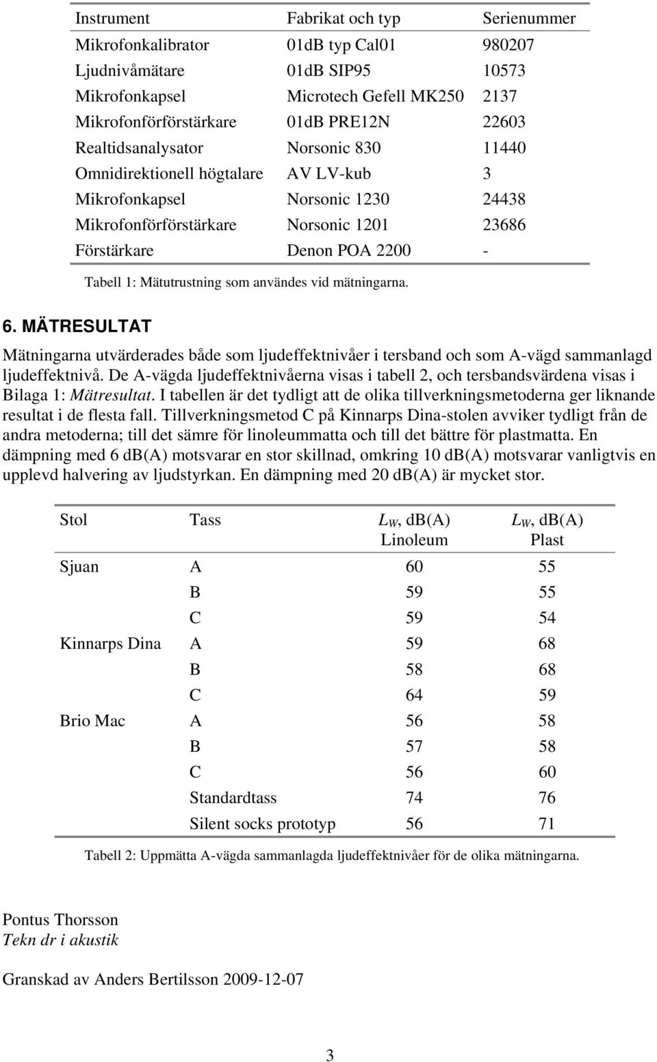 Mätutrustning som användes vid mätningarna. 6. MÄTRESULTAT Mätningarna utvärderades både som ljudeffektnivåer i tersband och som A-vägd sammanlagd ljudeffektnivå.