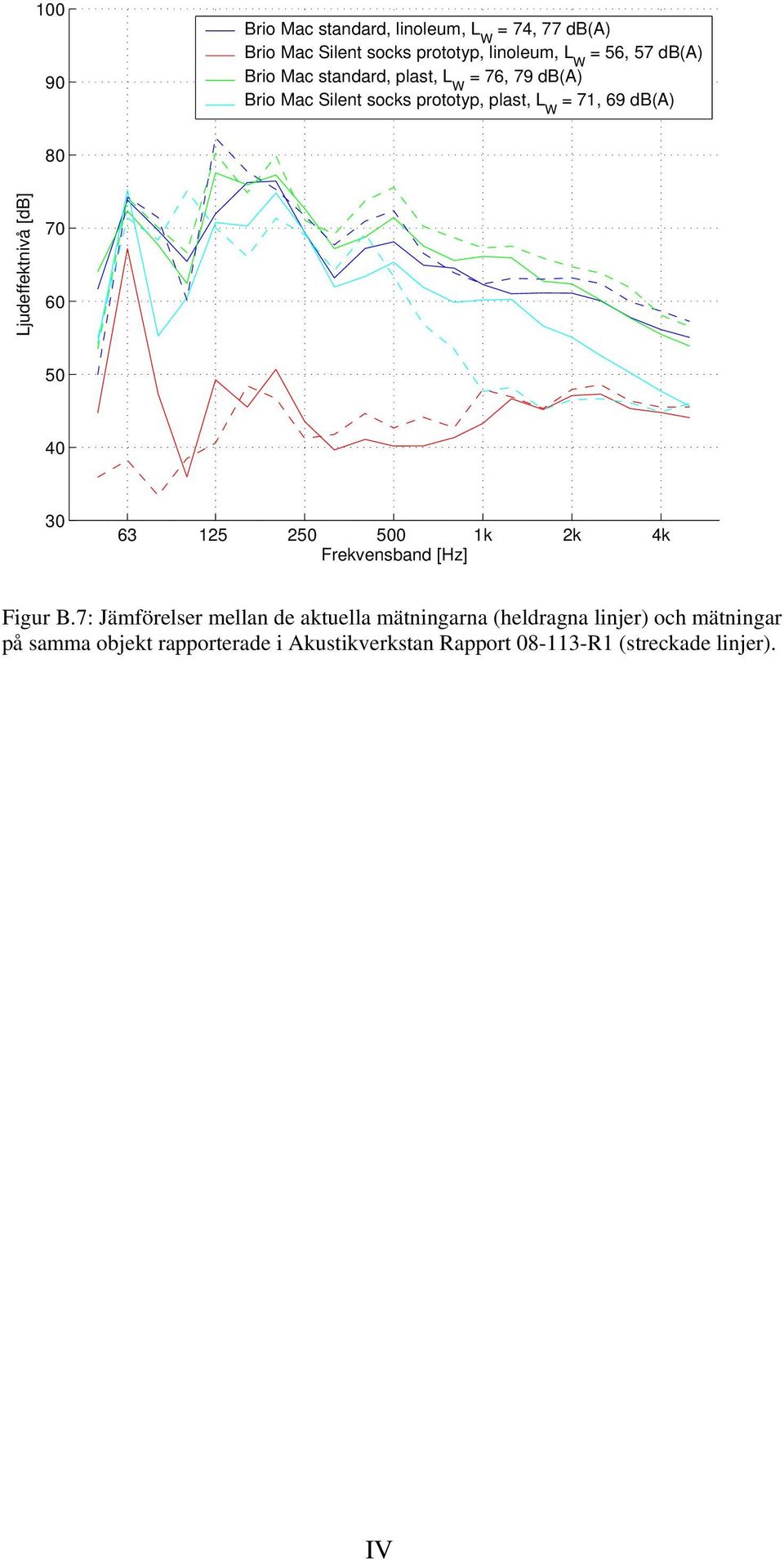 71, 69 db(a) 63 125 2 0 1k 2k 4k Figur B.