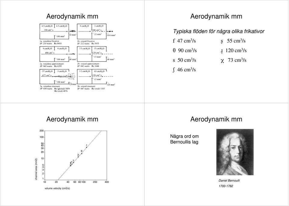 200 100 50 40 30 20 10 5 4 3 2 1 10 20 40 volume velocity (cm3/s) f s