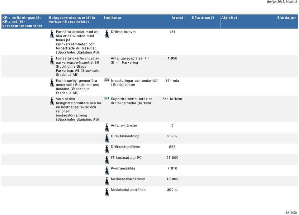 bostadsförvaltning Driftnetto/kvm 181 Antal garageplatser till Sthlm Parkering Investeringar och underhåll i Stadsholmen Superdriftnetto, intäkterdriftskostnader (kr/kvm) 1 950