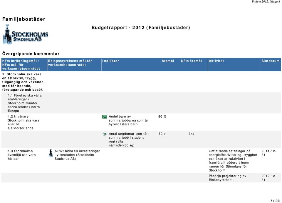 3 Stockholms livsmiljö ska vara hållbar Aktivt bidra till investeringar i ytterstaden (Stockholm Andel barn av sommarjobbarna som är hyresgästers barn Antal ungdomar som fått sommarjobb i