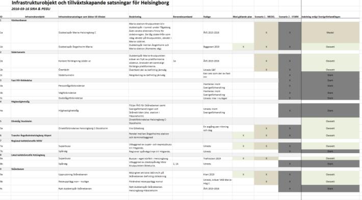 Europakorridoren: Kapacitet och restid, Infrastruktur för Superbuss Helsingborg-Höganäs- Stråkstudie för regional Superbuss, Förstudie Spårvägstrafik