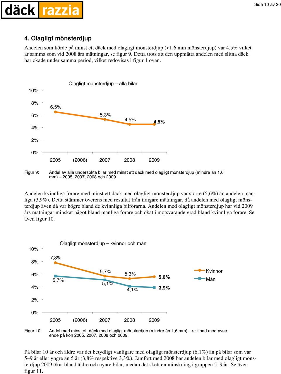 1 Olagligt mönsterdjup alla bilar 8% 6% 4% 6,5% 5,3% 4,5% 4,5% 2% Figur 9: Andel av alla undersökta bilar med minst ett däck med olagligt mönsterdjup (mindre än 1,6 mm) 2005, 2007, 2008 och 2009.