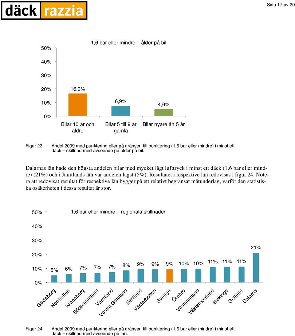 Dalarnas län hade den högsta andelen bilar med mycket lågt lufttryck i minst ett däck (1,6 bar eller mindre) (21%) och i Jämtlands län var andelen lägst (5%).