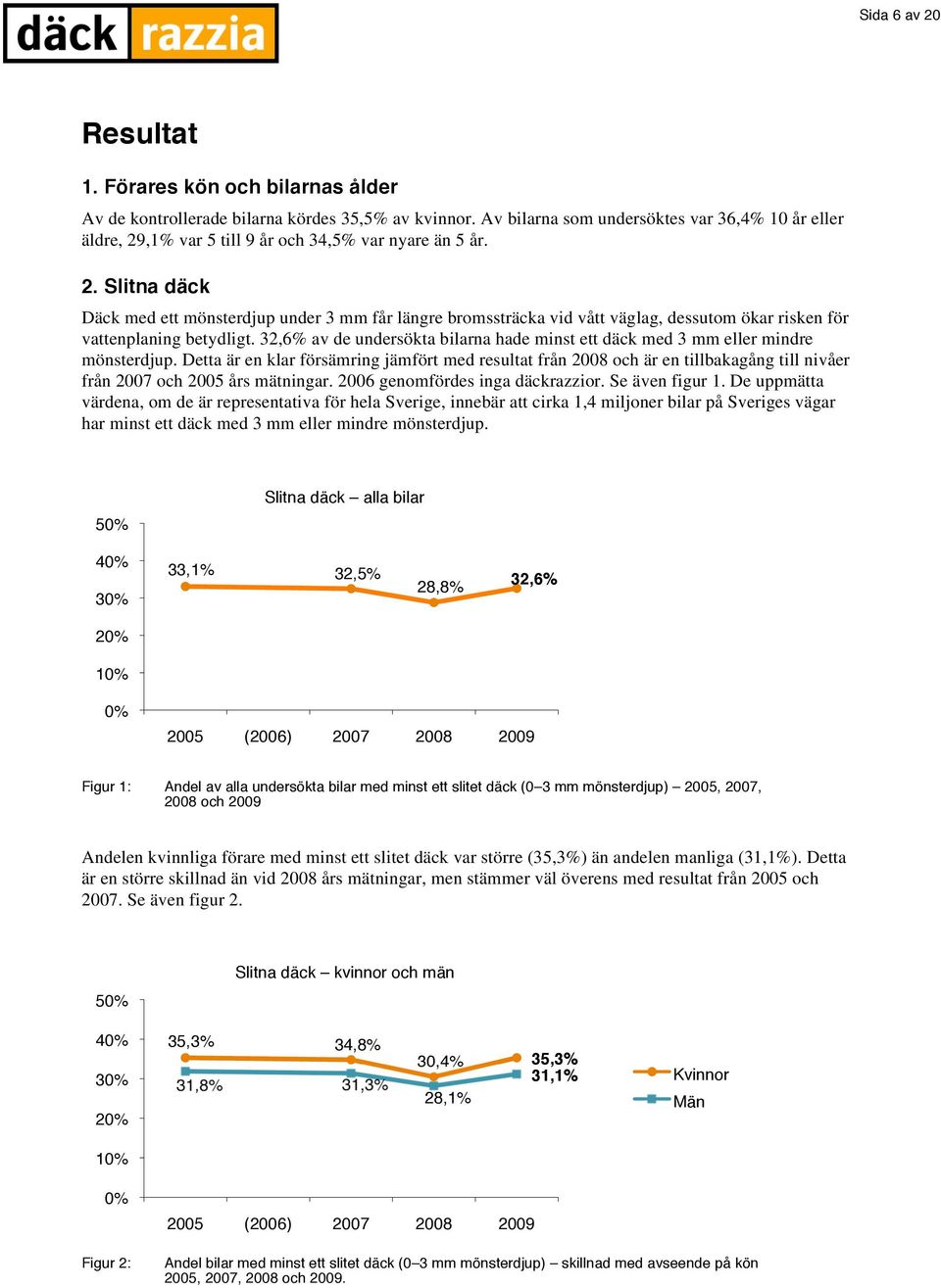 32,6% av de undersökta bilarna hade minst ett däck med 3 mm eller mindre mönsterdjup.