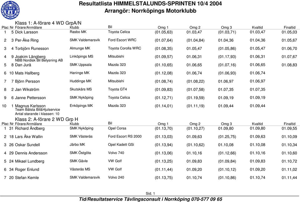 06,70 4 9 Joakim Längberg Linköpings MS Mitsubishi (01.09,57) 01.06,31 (01.17,93) 01.06,31 01.07,67 NBB Nordisk Bil Belysning AB 5 8 Dan Jurå SMK Uppsala Mazda 323 (01.10,65) 01.06,65 (01.07,16) 01.