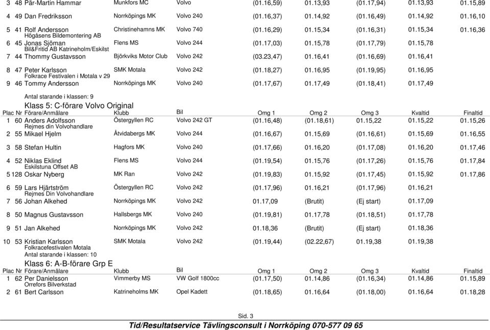 16,36 6 45 Jonas Sjöman Flens MS Volvo 244 Bil&Fritid AB Katrineholm/Eskilst (01.17,03) 01.15,78 (01.17,79) 01.15,78 7 44 Thommy Gustavsson Björkviks Motor Club Volvo 242 (03.23,47) 01.16,41 (01.