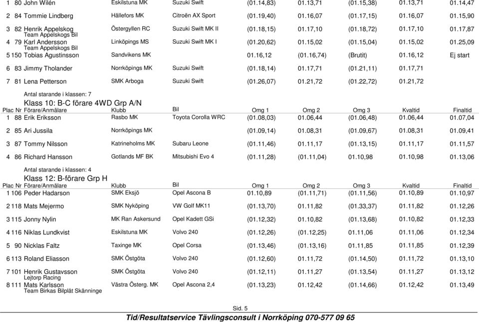 17,87 4 79 Karl Andersson Linköpings MS Suzuki Swift MK I Team Appelskogs Bil (01.20,62) 01.15,02 (01.15,04) 01.15,02 01.25,09 5 150 Tobias Agustinsson Sandvikens MK 01.16,12 (01.16,74) (Brutit) 01.