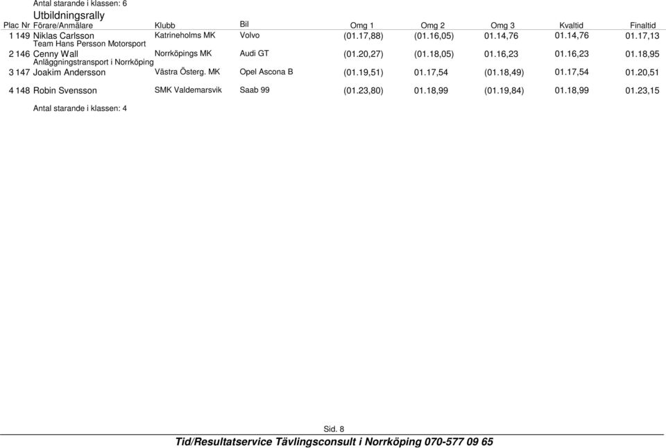 20,27) (01.18,05) 01.16,23 01.16,23 01.18,95 3 147 Joakim Andersson Västra Österg. MK Opel Ascona B (01.19,51) 01.17,54 (01.