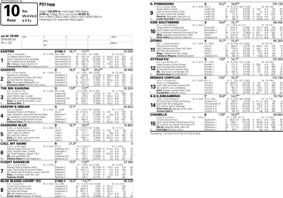 e Eastender - 16: 5 0-0-0 19,6 4 600 15: 5 0-0-1 18,1 9 950 Tot: 16 0-2-2 1 La Fayette e Baron Karsk Hammarström N Ro 22/1-10 5/ 2140 5 19,6 g c c 253 5 Uppf: Forsberg Kristina, Borlänge Hammarström