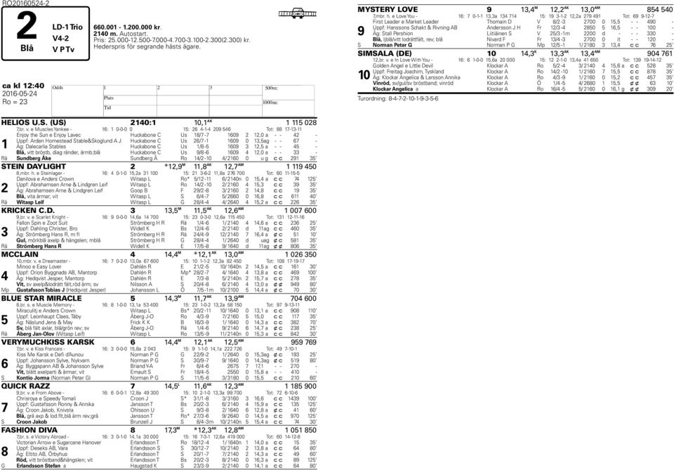 e Muscles Yankee - 16: 1 0-0-0 0 15: 26 4-1-4 209 546 Tot: 88 1-13-11 1 Enjoy the Sun e Enjoy Lavec Huckabone C Us 18/ - 1609 2 12,0 a - - 42 - Uppf: Arden Homestead Stable&Skoglund A J Huckabone C