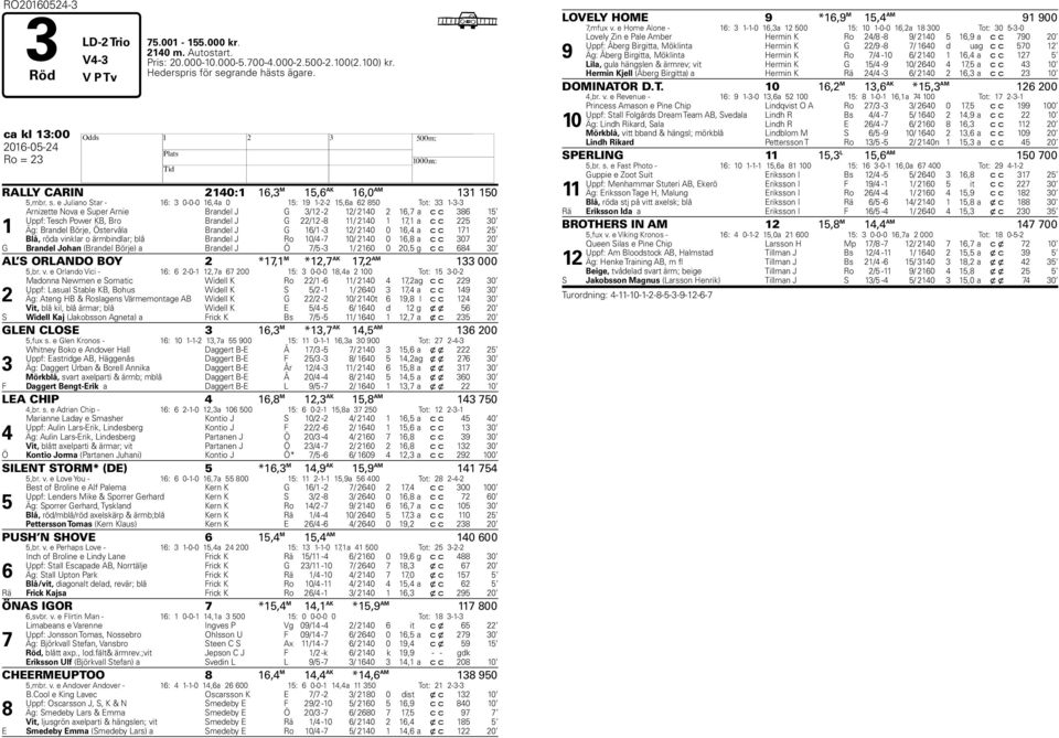 e Juliano Star - 16: 3 0-0-0 16,4a 0 15: 19 1-2-2 15,6a 62 850 Tot: 33 1-3-3 1 Arnizette Nova e Super Arnie Brandel J G 3/12-2 12/ 2140 2 16, a c c 386 15 Uppf: Tesch Power KB, Bro Brandel J G
