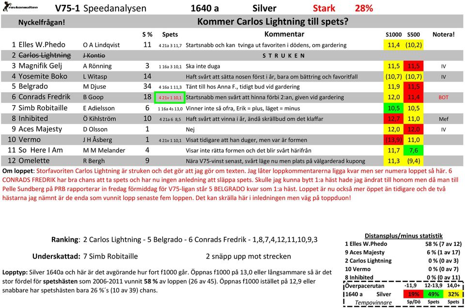 duga 11,5 11,5 IV 4 Yosemite Boko L Witasp 14 Haft svårt att sätta nosen först i år, bara om bättring och favoritfall (10,7) (10,7) IV 5 Belgrado M Djuse 34 416a 111,3 Tänt till hos Anna F.