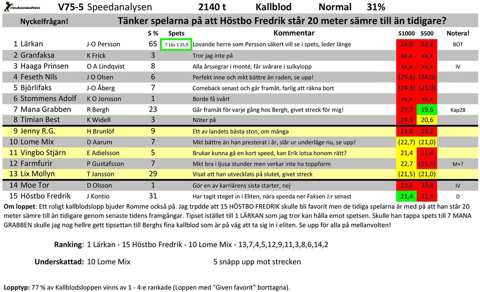 årssegrar i monté, får svårare i sulkylopp xx,x xx,x IV 4 Feseth Nils J O Olsen 6 Perfekt inne och mkt bättre än raden, se upp!