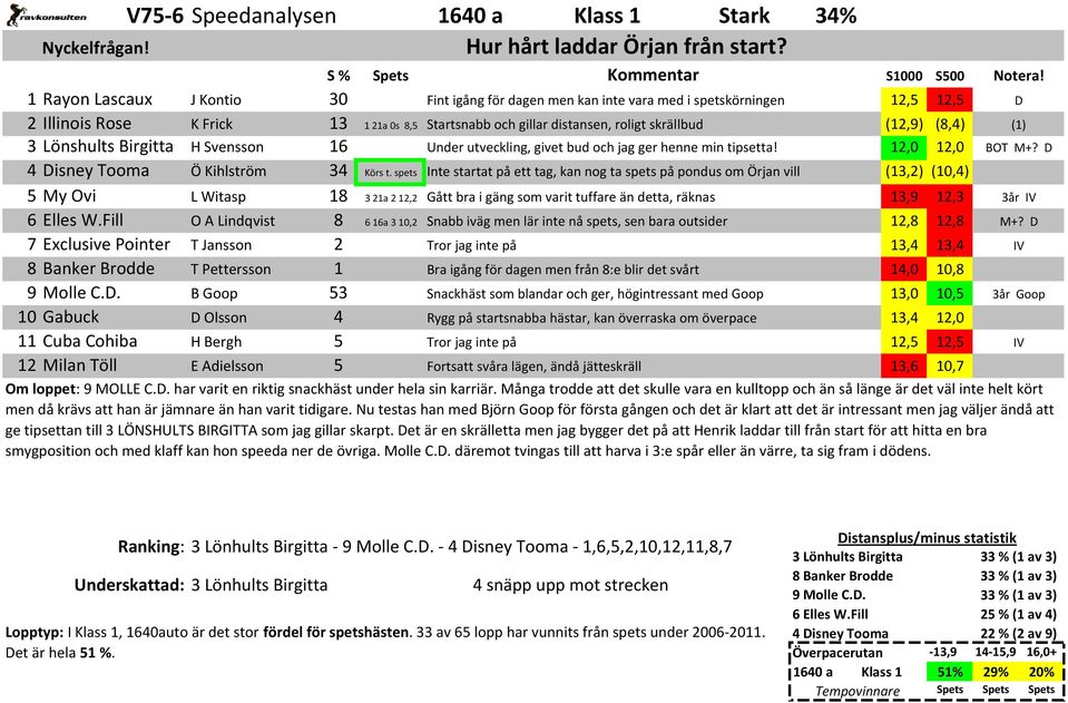 (8,4) (1) 3 Lönshults Birgitta H Svensson 16 Under utveckling, givet bud och jag ger henne min tipsetta! 12,0 12,0 BOT M+? D 4 Disney Tooma Ö Kihlström 34 Körs t.