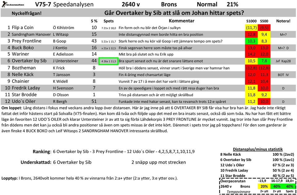 3 Prey Frontline B Goop 43 521v 115,7 Stark herre och nu kör väl Goop i ett jämnare tempo om spets?