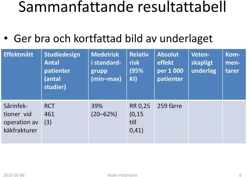 Absolut effekt per 1 000 patienter Vetenskapligt underlag Kommentarer Sårinfektioner vid