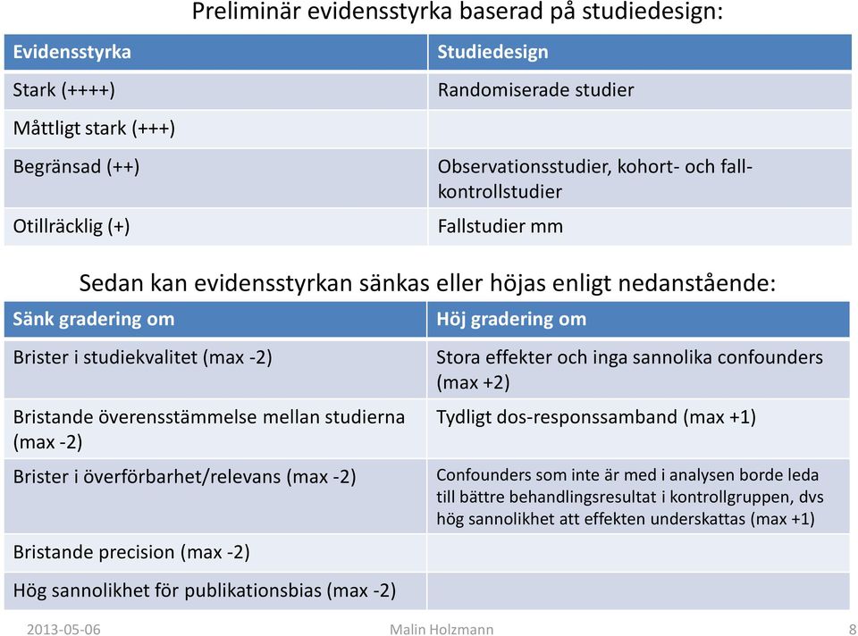 (max -2) Brister i överförbarhet/relevans (max -2) Bristande precision (max -2) Hög sannolikhet för publikationsbias (max -2) Höj gradering om Stora effekter och inga sannolika confounders (max +2)