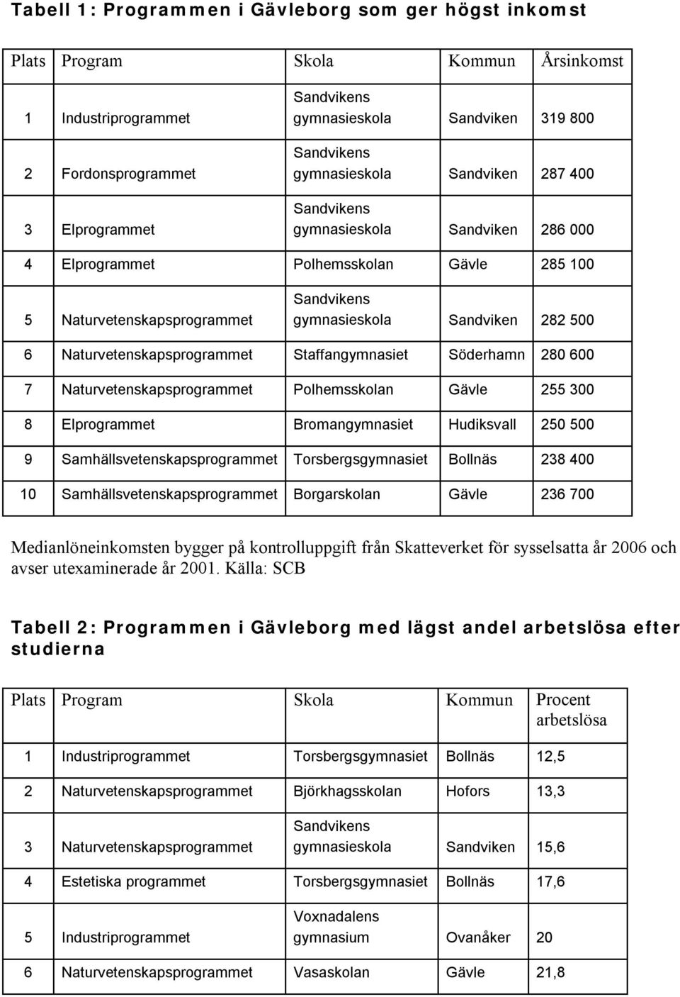 Söderhamn 280 600 7 Naturvetenskapsprogrammet Polhemsskolan Gävle 255 300 8 Elprogrammet Bromangymnasiet Hudiksvall 250 500 9 Samhällsvetenskapsprogrammet Torsbergsgymnasiet Bollnäs 238 400 0