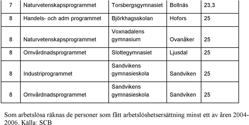 Slottegymnasiet Ljusdal 25 8 Industriprogrammet 8 Omvårdnadsprogrammet gymnasieskola Sandviken 25