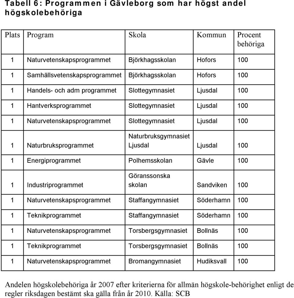 Naturbruksprogrammet Naturbruksgymnasiet Ljusdal Ljusdal 00 Energiprogrammet Polhemsskolan Gävle 00 Industriprogrammet Göranssonska skolan Sandviken 00 Naturvetenskapsprogrammet Staffangymnasiet