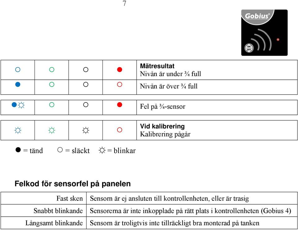 kontrollenheten, eller är trasig Snabbt blinkande Sensorerna är inte inkopplade på rätt plats i