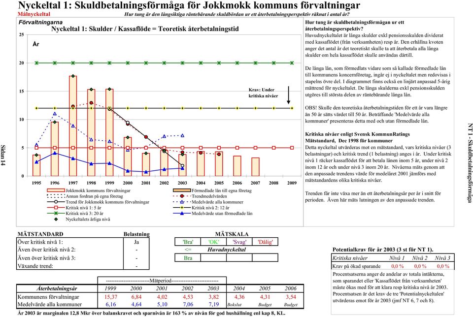 2008 2009 Jokkmokk kommuns förvaltningar Annan fordran på egna företag Trend för Jokkmokk kommuns förvaltningar Kritisk nivå 1: 5 år Kritisk nivå 3: 20 år Nyckeltalets årliga nivå Förmedlade lån till