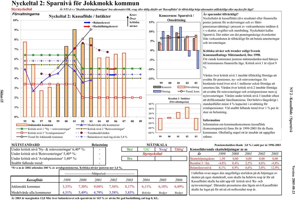 Över Nyckeltalet är är kassaflödet (dvs (dvs resultatet resultatet efter finansiella efter finansiella poster Omsättning =Balanskravet kritiska 15% justerat poster justerat för avskrivningar för