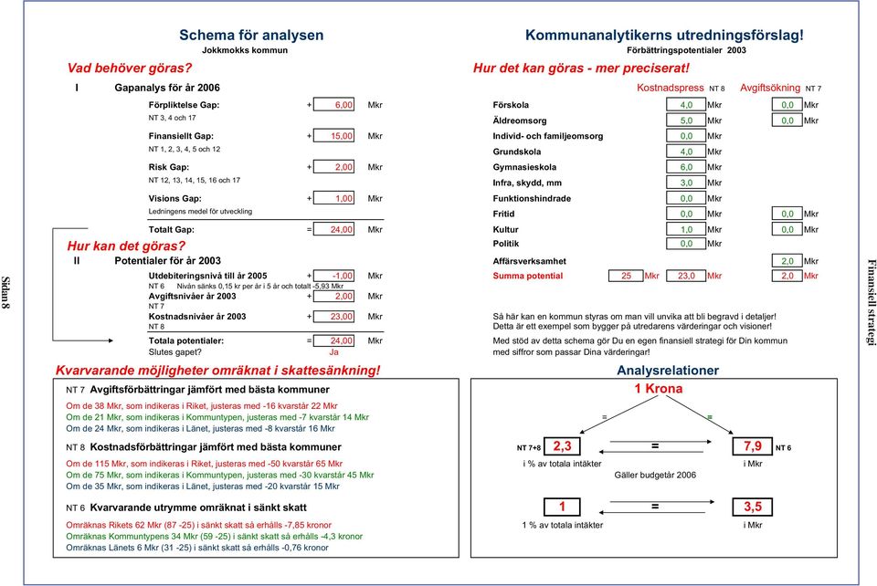 och familjeomsorg 0,0 Mkr NT 1, 2, 3, 4, 5 och 12 Grundskola 4,0 Mkr Risk Gap: + 2,00 Mkr Gymnasieskola 6,0 Mkr NT 12, 13, 14, 15, 16 och 17 Infra, skydd, mm 3,0 Mkr Visions Gap: + 1,00 Mkr