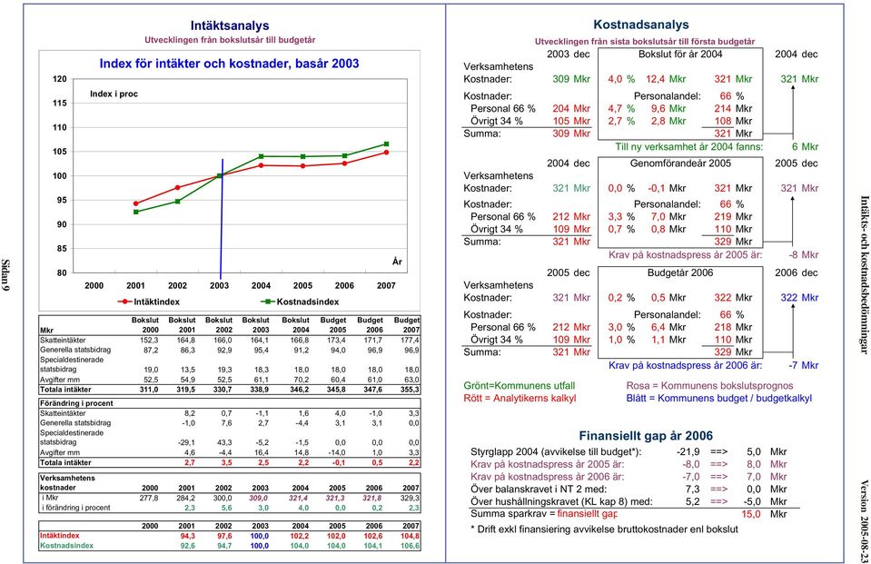 Generella statsbidrag 87,2 86,3 92,9 95,4 91,2 94,0 96,9 96,9 Specialdestinerade statsbidrag 19,0 13,5 19,3 18,3 18,0 18,0 18,0 18,0 Avgifter mm 52,5 54,9 52,5 61,1 70,2 60,4 61,0 63,0 Totala