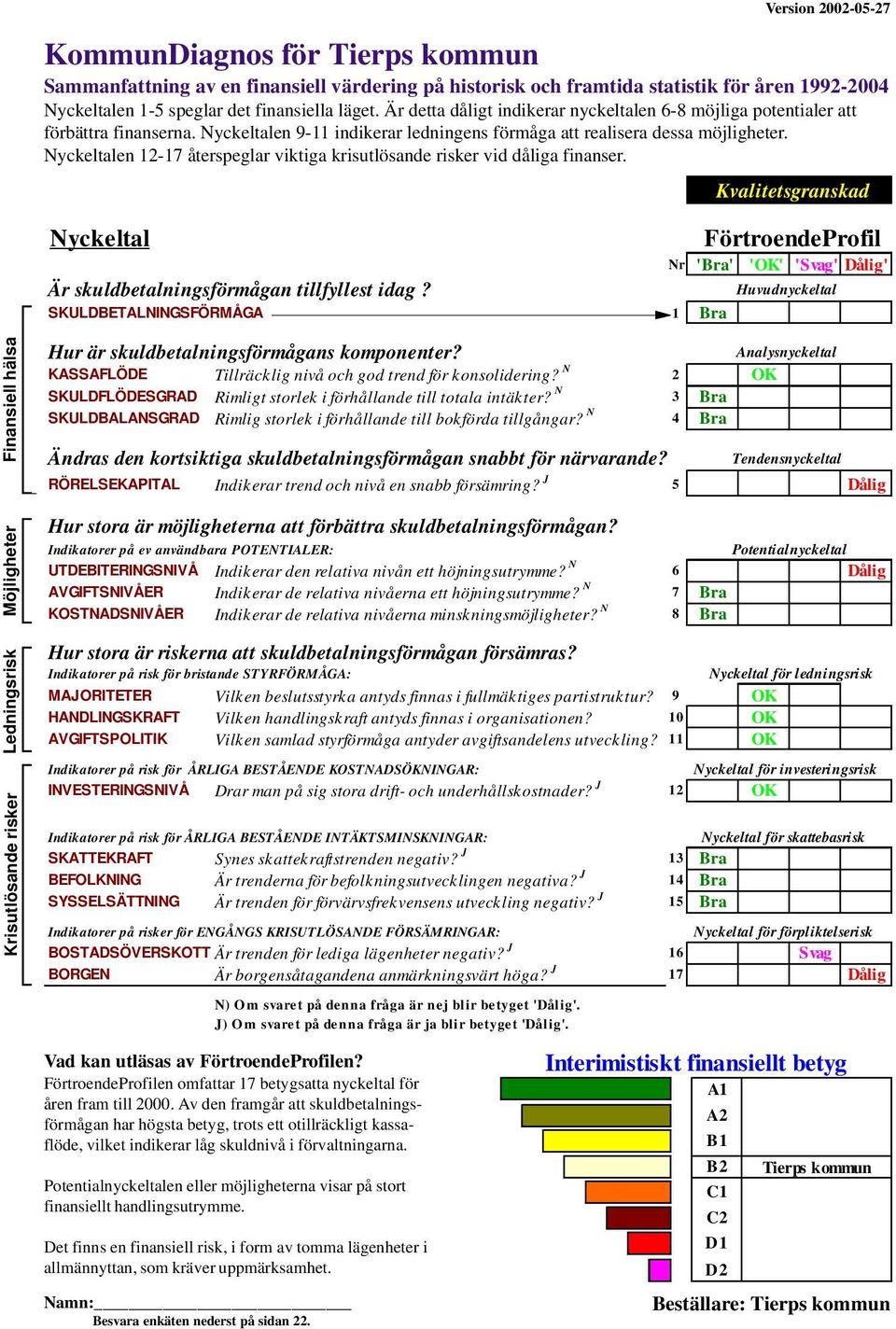 Nyckeltalen 12-17 återspeglar viktiga krisutlösande risker vid dåliga finanser. Kvalitetsgranskad Nyckeltal FörtroendeProfil Nr 'Bra' 'OK' 'Svag' Dålig' Är skuldbetalningsförmågan tillfyllest idag?